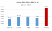 奋力高质量发展！广汽丰田1月销量75500台