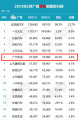 唯一两位数正增长的主流合资车企！广汽丰田2月销量67029台，持续制霸日系榜首