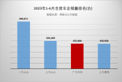 SUV家族持续发力，广汽丰田上半年累计销量 452,800台