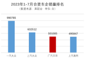 广汽丰田7月销量71343辆，旗舰车型占比超40%