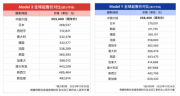 多国市场供不应求！Model 3/Y中国售价全球最低